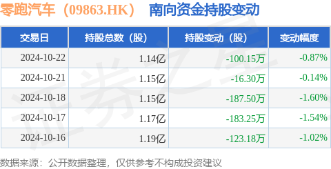 炒股配资交易平台 零跑汽车（09863.HK）：10月22日南向资金减持100.15万股