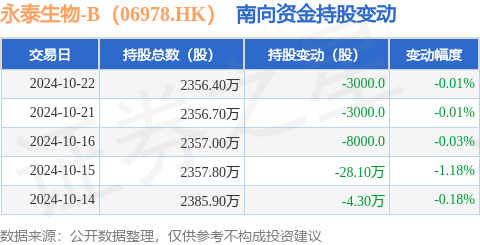 股市配债怎么操作 永泰生物-B（06978.HK）：10月22日南向资金减持3000股
